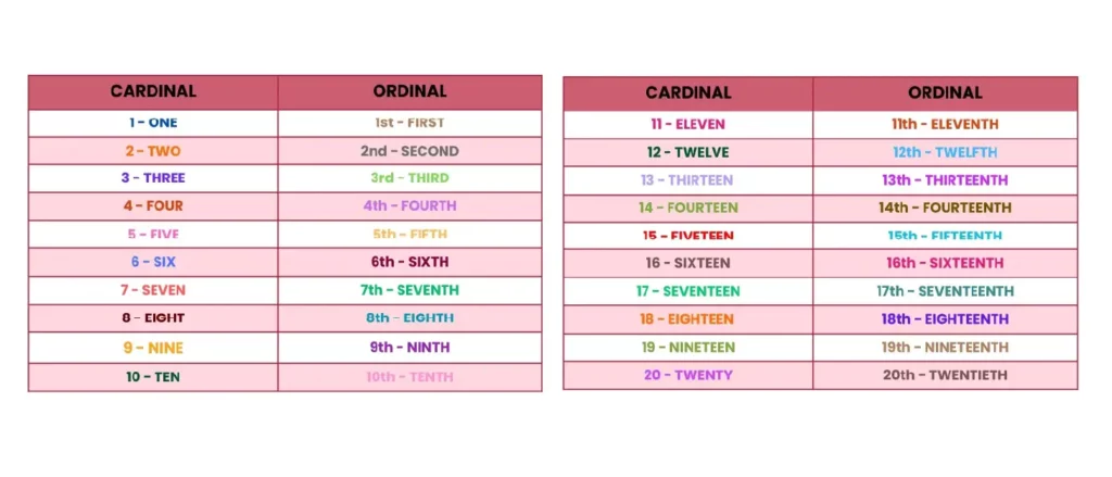 tabla de numeros cardinales y ordinales en ingles